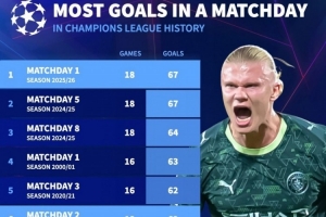 欧冠比赛日进球榜：本赛季首轮、上赛季第五轮67球并列居首
